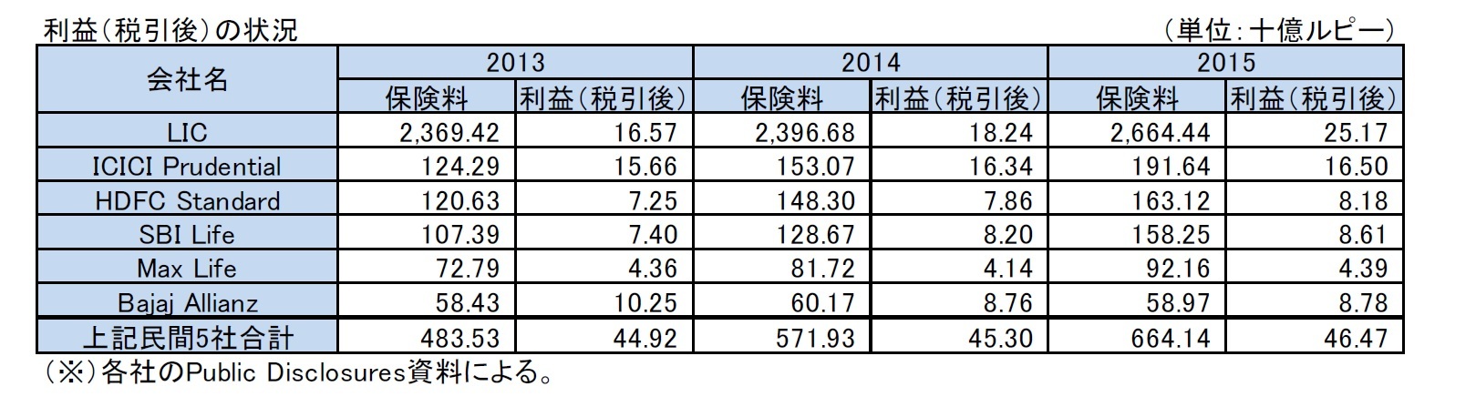 利益(税引後)の状況