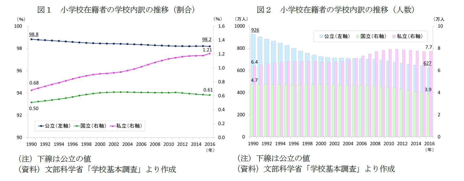 図1 小学校在籍者の学校内訳の推移(割合)/図2 小学校在籍者の学校内訳の推移(人数)