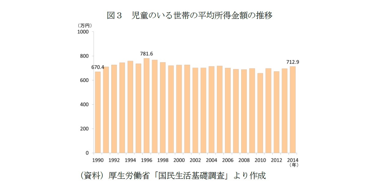 図3 児童のいる世帯の平均所得金額の推移
