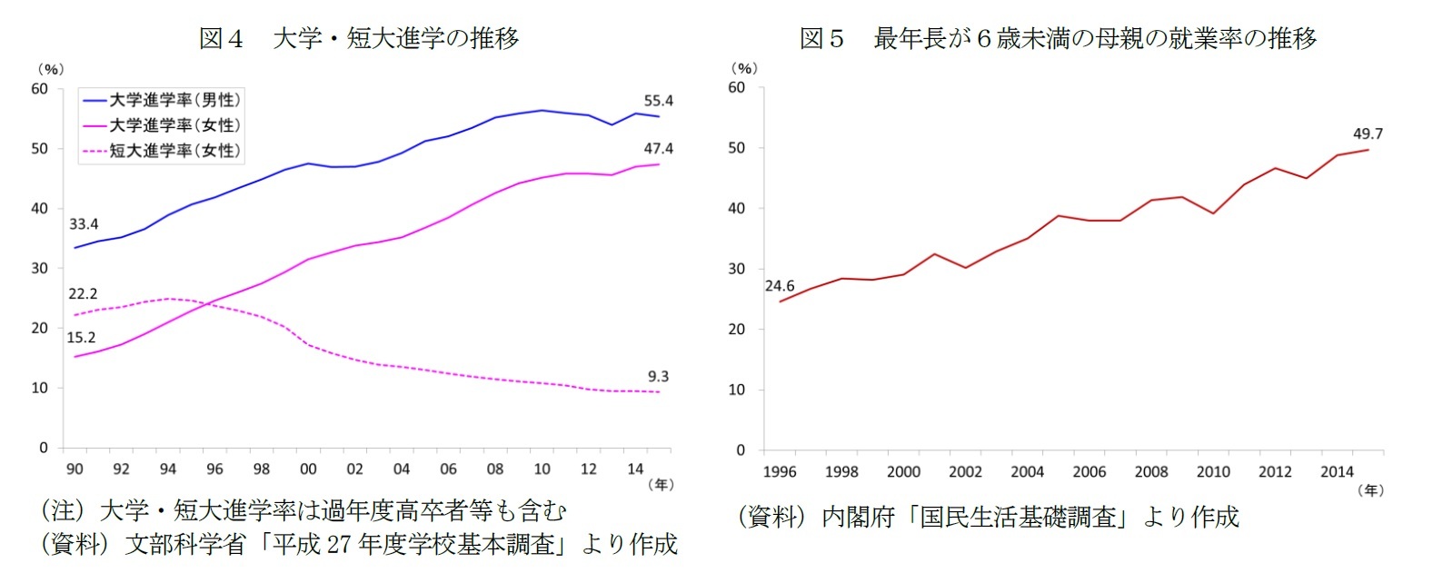 図4 大学・短大進学の推移/図5 最年長が6歳未満の母親の就業率の推移