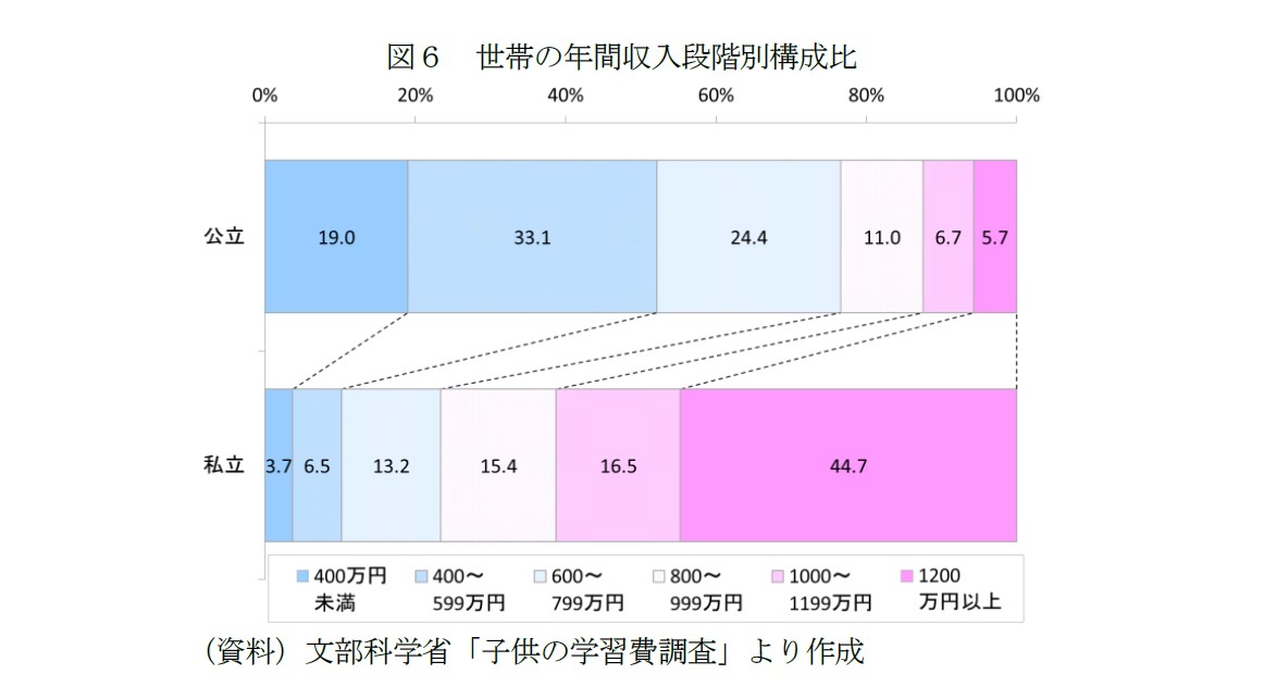 図６　世帯の年間収入段階別構成比