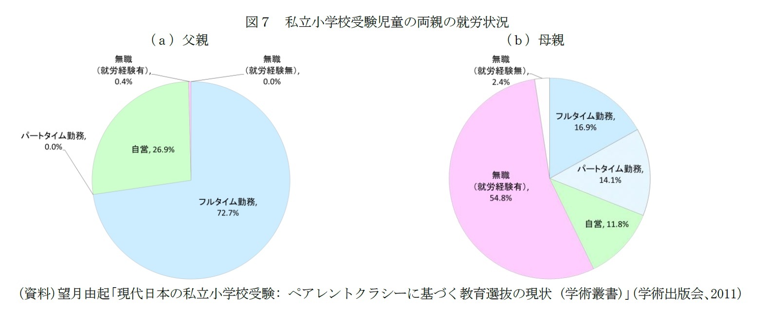 図７　私立小学校受験児童の両親の就労状況