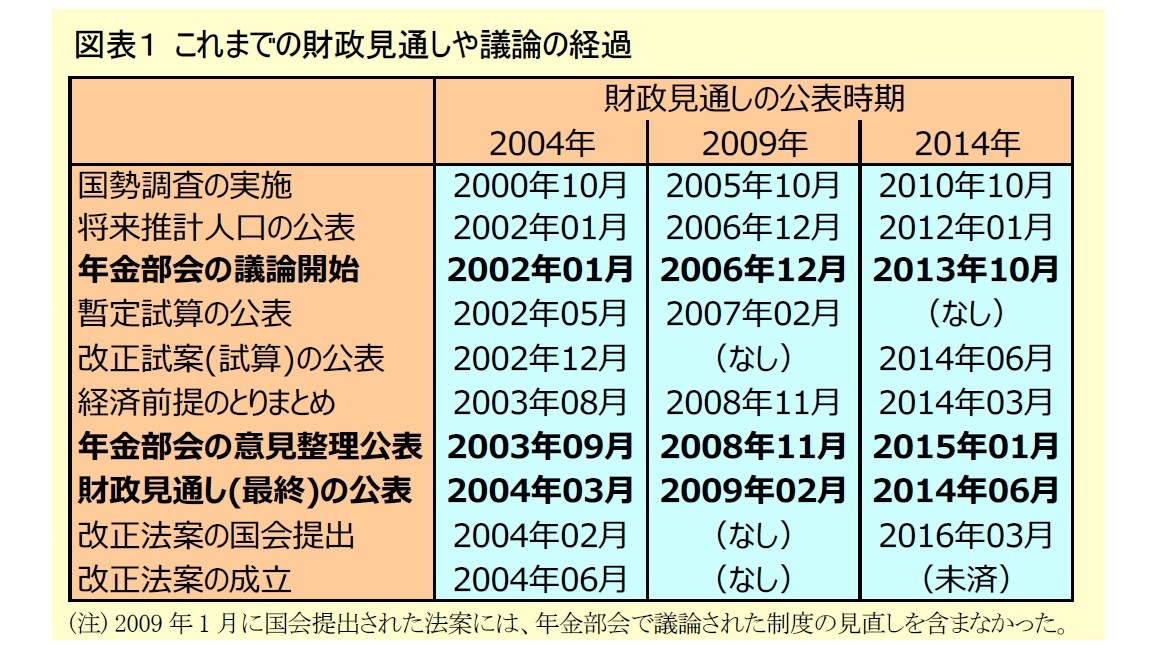 図表１ これまでの財政見通しや議論の経過