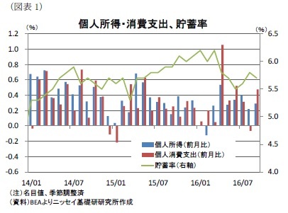 （図表1）個人所得・消費支出、貯蓄率