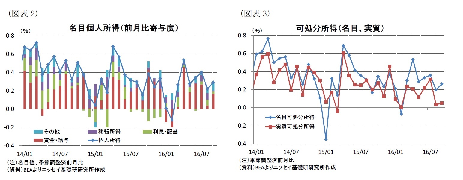 (図表2)名目個人所得(前月比寄与度)/(図表3)可処分所得(名目、実質)
