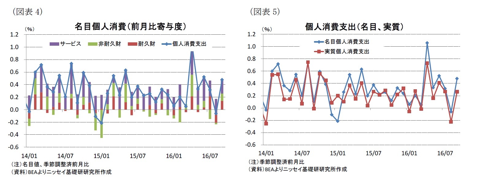 （図表4）名目個人消費（前月比寄与度）/（図表5）個人消費支出（名目、実質）