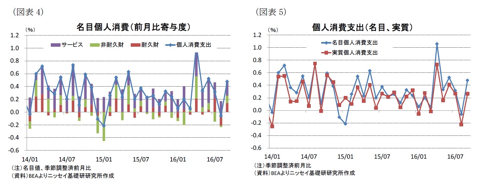 (図表4)名目個人消費(前月比寄与度)/(図表5)個人消費支出(名目、実質)
