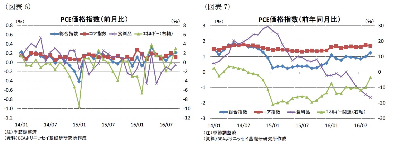 (図表6)PCE価格指数(前月比)/(図表7)PCE価格指数(前年同月比)