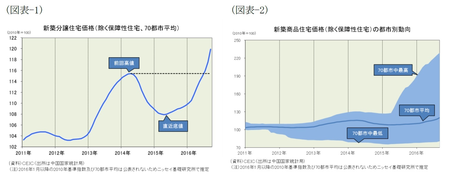 (図表-1)新築分譲住宅価格(除く保障性住宅、70都市平均)/(図表-2)新築商品住宅価格(除く保障性住宅)の都市別動向