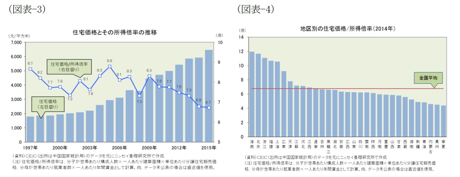 (図表-3)住宅価格とその所得倍率の推移/(図表-4)地区別の住宅価格/所得倍率(2014年)