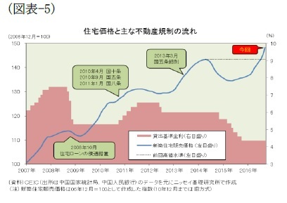 （図表-5）住宅価格と主な不動産規制の流れ