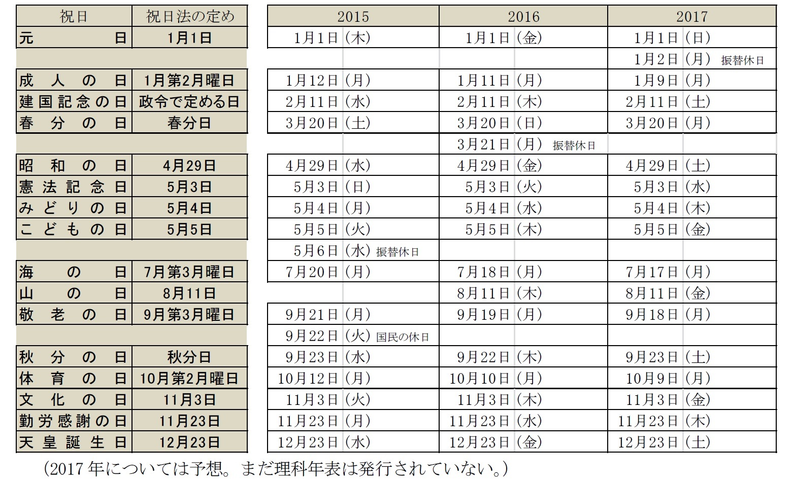 国民の祝日と休日 理科年表の最初に記載されている項目 ニッセイ基礎研究所