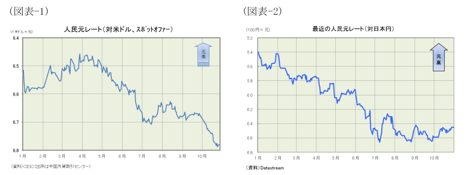 （図表-1）人民元レート(対米ドル、スポットオファー)/（図表-2）最近の人民元レート(対日本円)