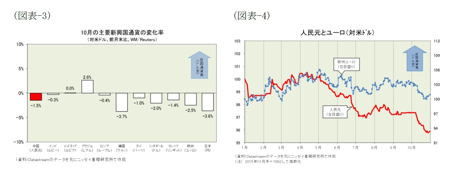 （図表-3）10月の主要新興国通貨の変化率(対米ドル、前月末比、WM/Reuters)/（図表-4）人民元とユーロ(対米ドル)