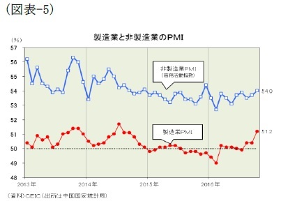 (図表-5)製造業と非製造業のPMI