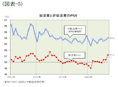 （図表-5）製造業と非製造業のPMI