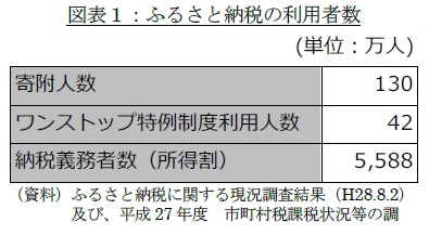 図表1:ふるさと納税の利用者数
