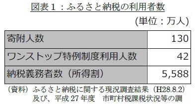 図表１：ふるさと納税の利用者数