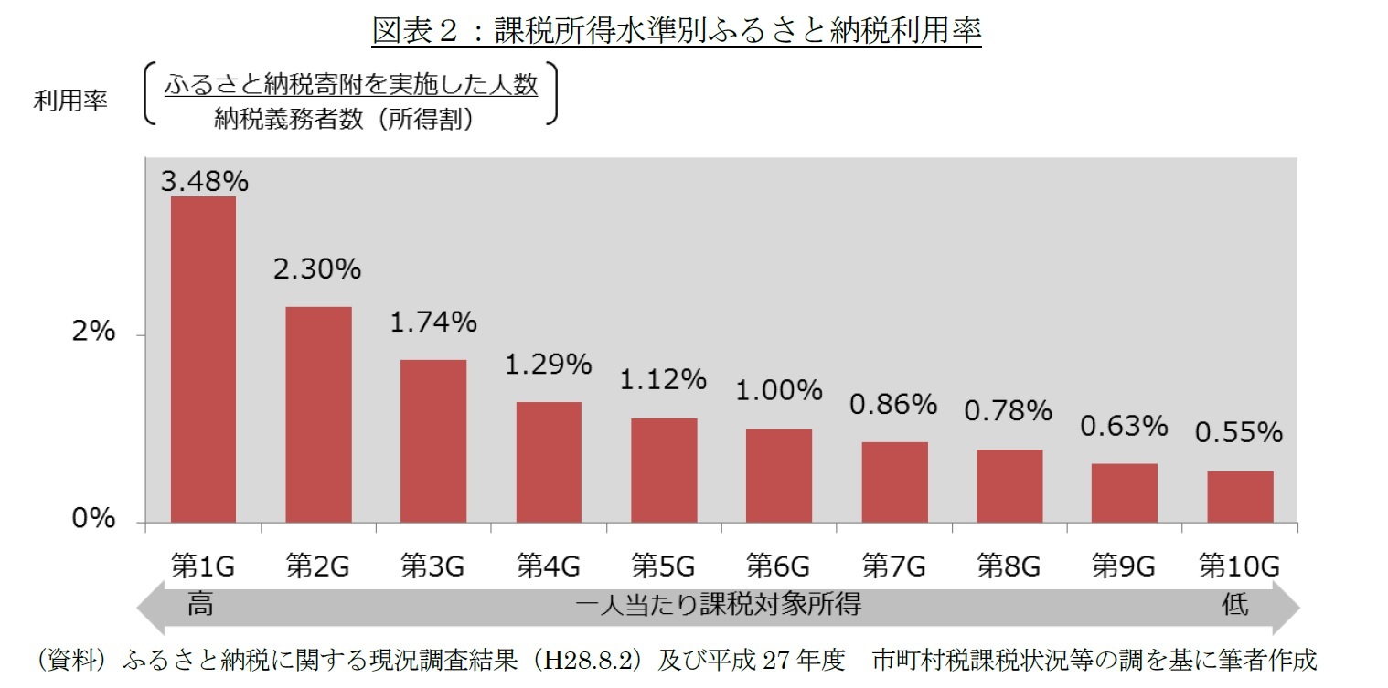 図表２：課税所得水準別ふるさと納税利用率