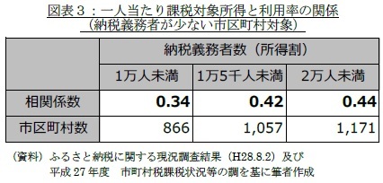 図表３：一人当たり課税対象所得と利用率の関係（納税義務者が少ない市区町村対象）