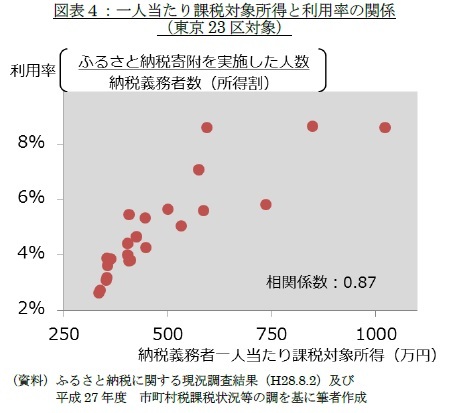 図表４：一人当たり課税対象所得と利用率の関係（東京23区対象）