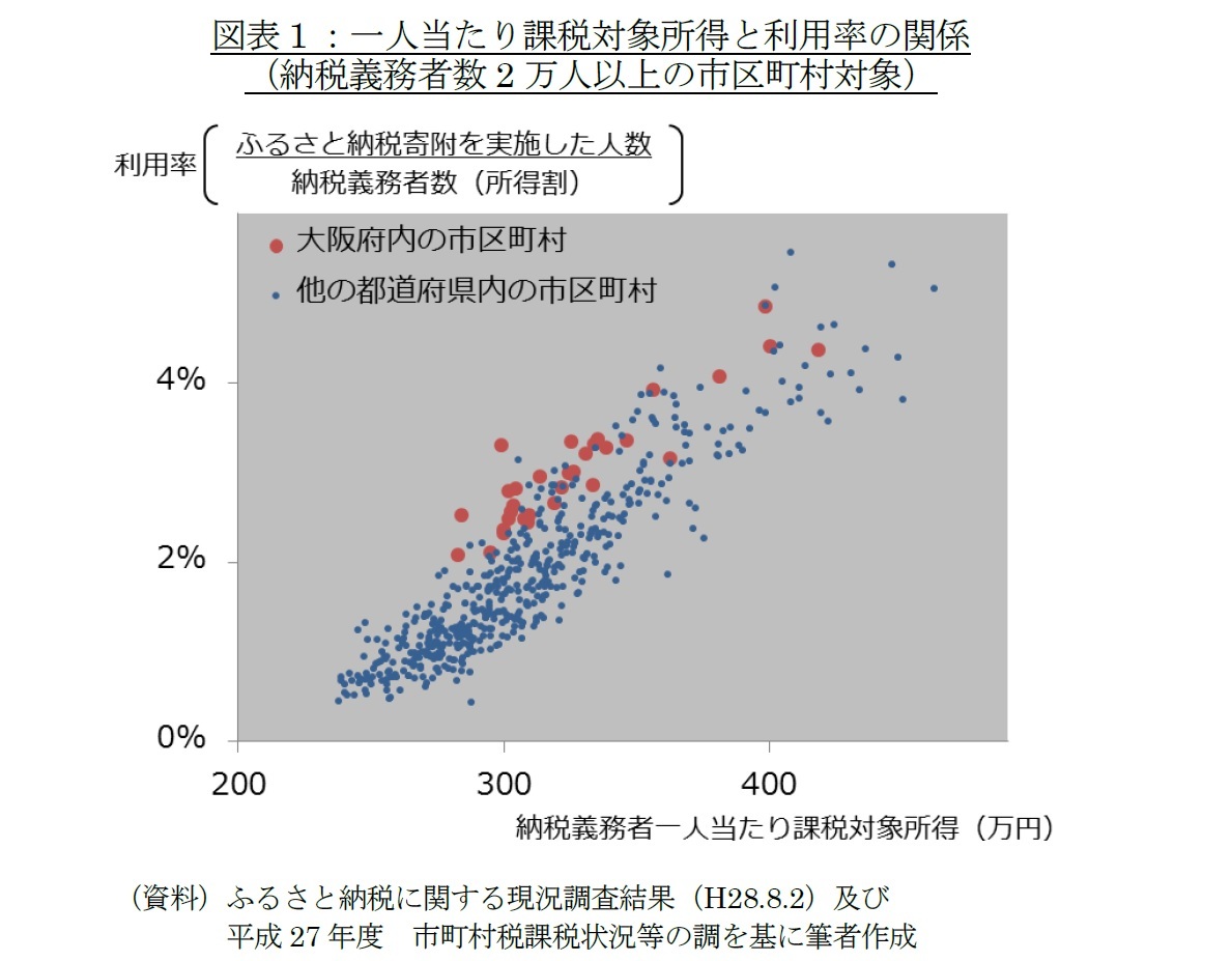 図表１：一人当たり課税対象所得と利用率の関係（納税義務者数2万人以上の市区町村対象）