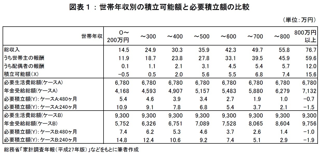 世帯年収別の積立可能額と必要積立額の比較