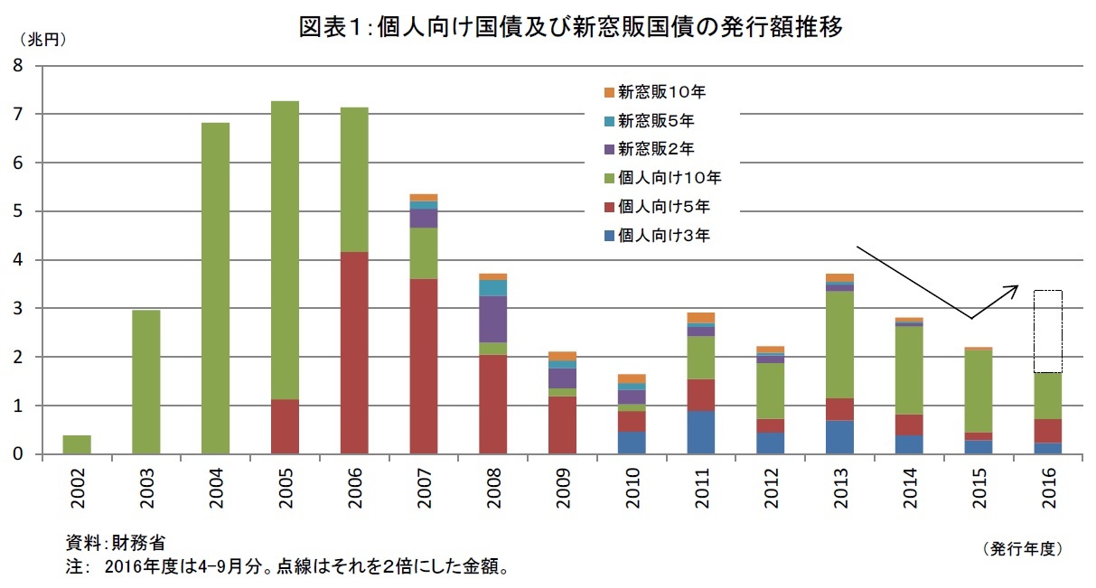 個人向け国債及び新窓版国債の発行額推移