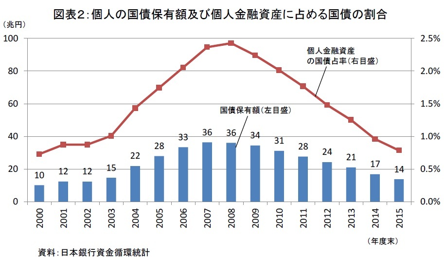 個人の国債保有額及び個人金融資産に占める国債の割合