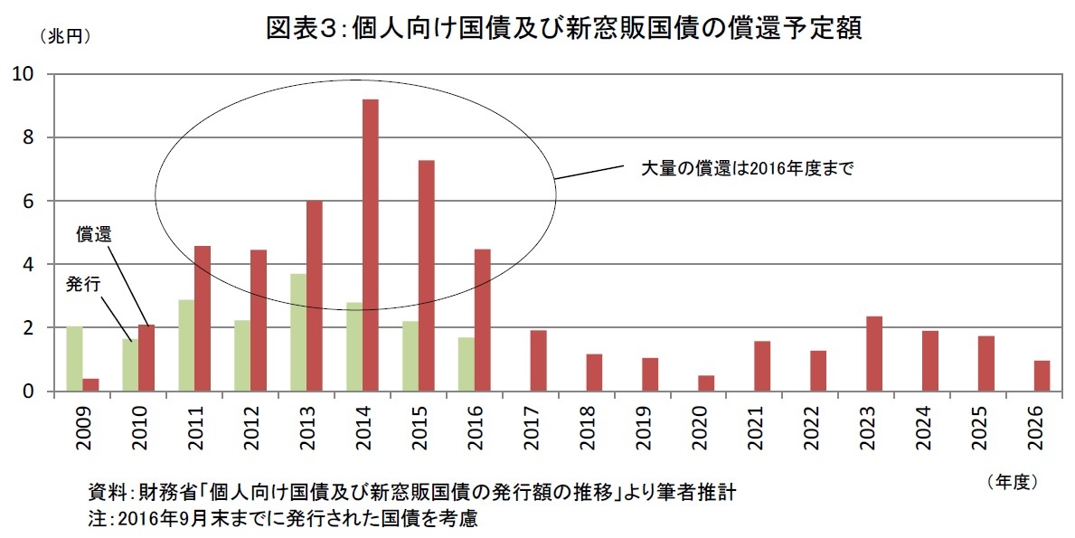 個人向け国債及び新窓版国債の償還予定額