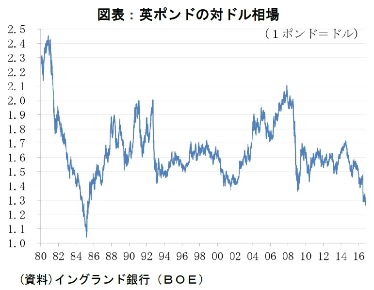 英ポンドの対ドル相場