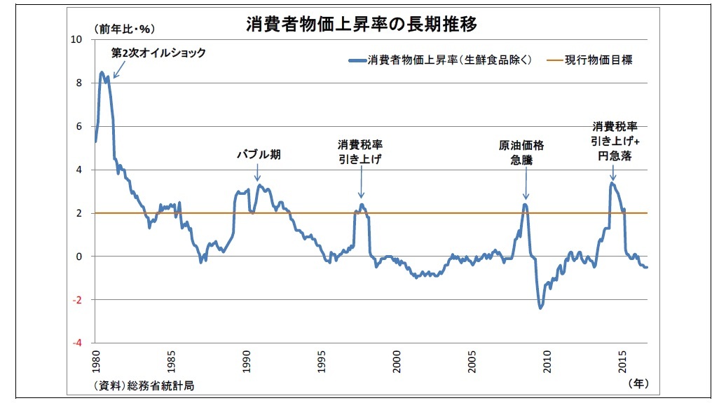 消費者物価上昇率の長期推移