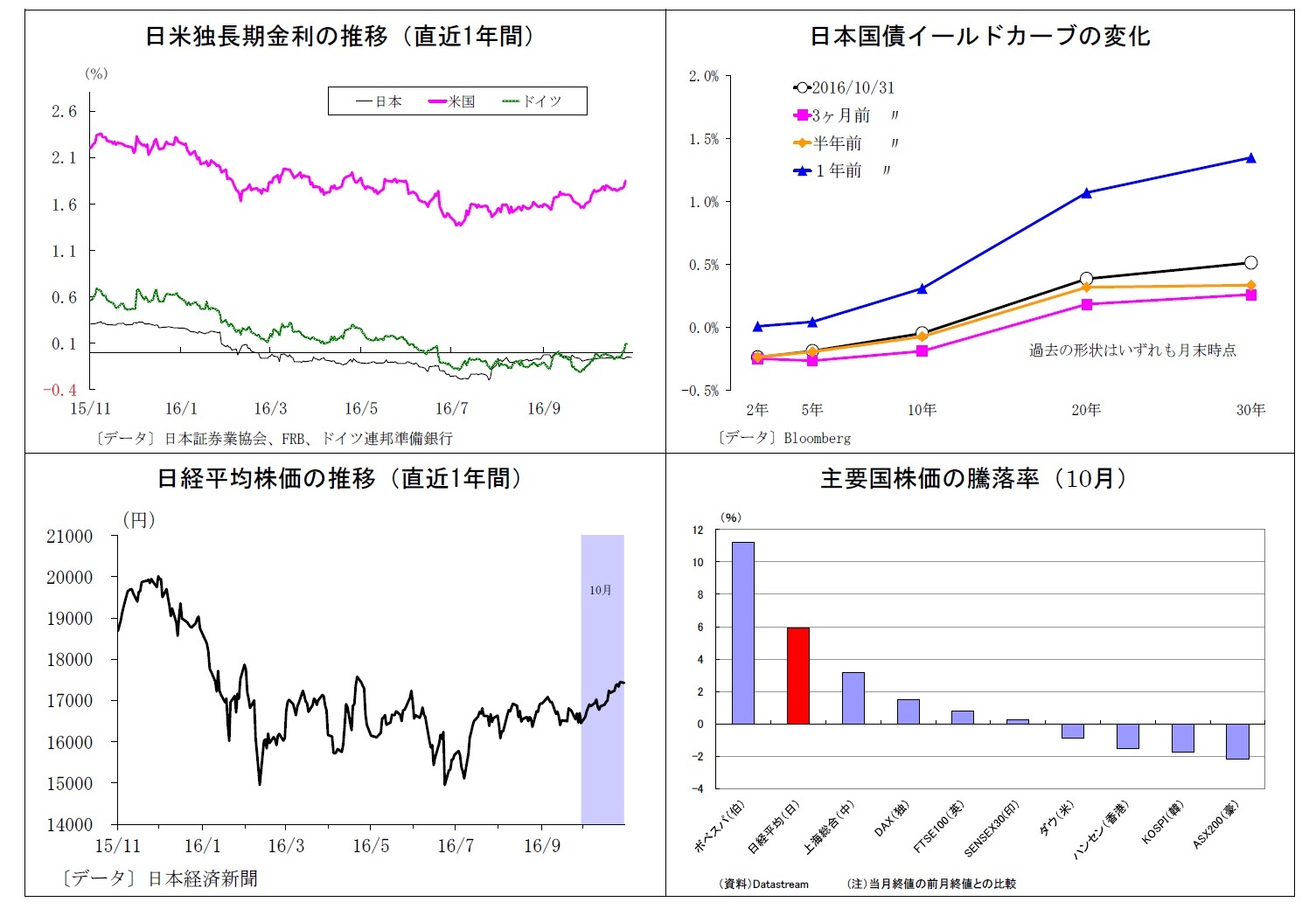 日米独長期金利の推移（直近1年間）/日本国債イールドカーブの変化/日経平均株価の推移（直近1年間）/主要国株価の騰落率（10月）