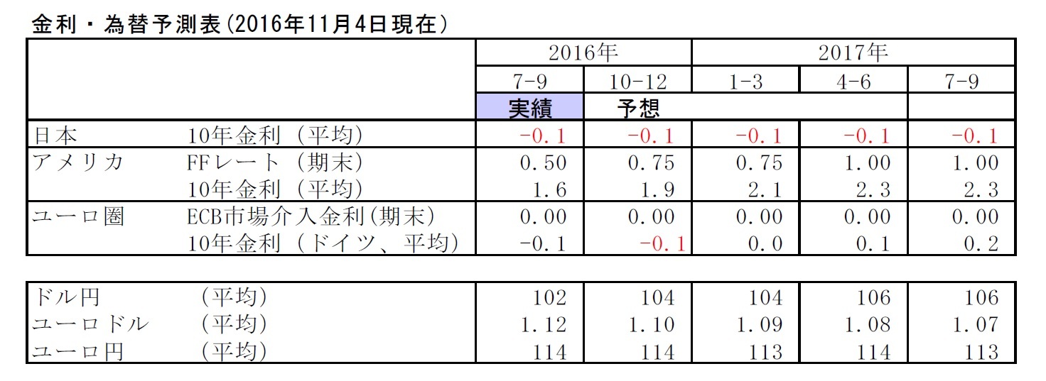 金利・為替予測表(2016年11月4日現在)
