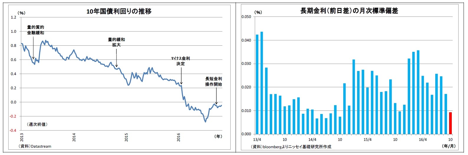 10年国債利回りの推移/長期金利(前日差)の月次標準偏差