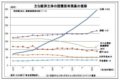 主な経済主体の国債保有残高の推移