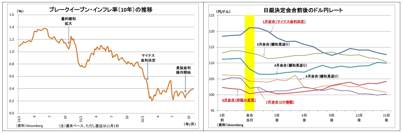 ブレークイーブン・インフレ率(10年)の推移/日銀決定会合前後のドル円レート