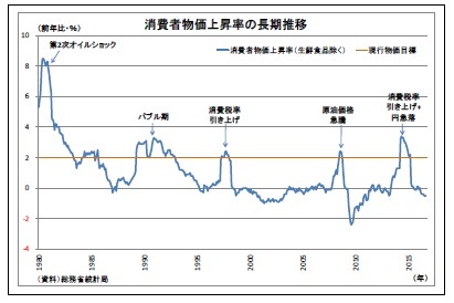 消費者物価上昇率の長期推移