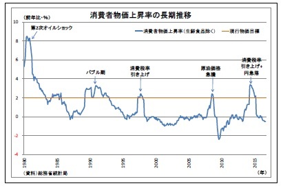 消費者物価上昇率の長期推移