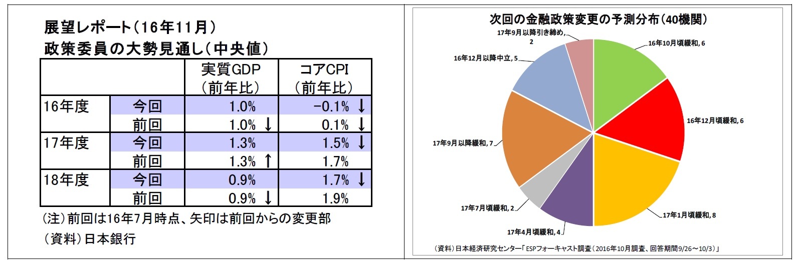 展望レポート（ 1 6年1 1月）政策委員の大勢見通し（中央値）/次回の金融政策変更の予測分布（40機関）