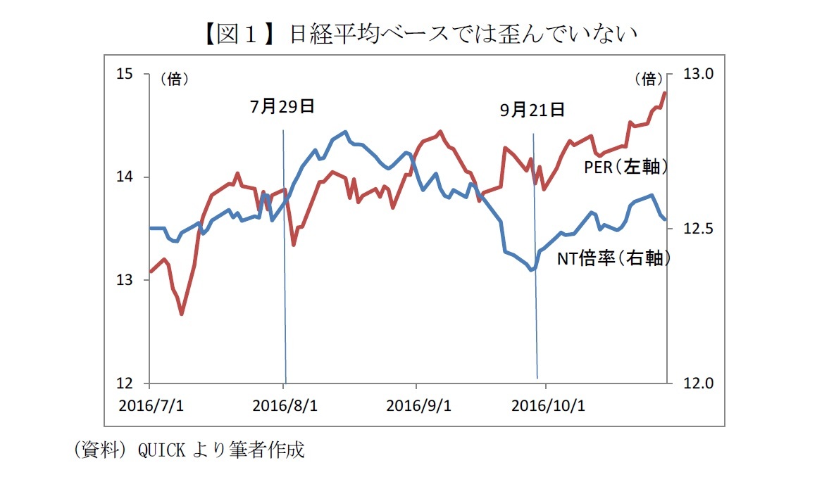 【図１】日経平均ベースでは歪んでいない
