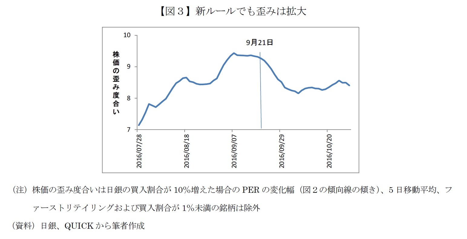 【図３】新ルールでも歪みは拡大