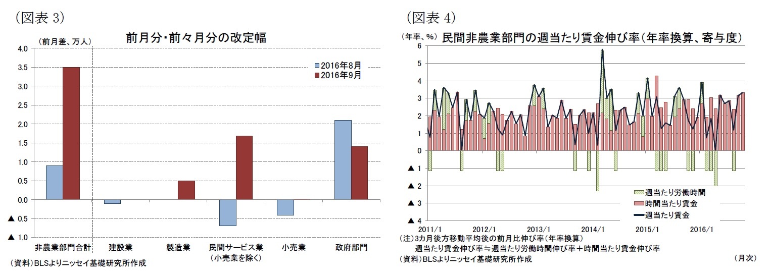 （図表3）前月分・前々月分の改定幅/（図表4）民間非農業部門の週当たり賃金伸び率（年率換算、寄与度）