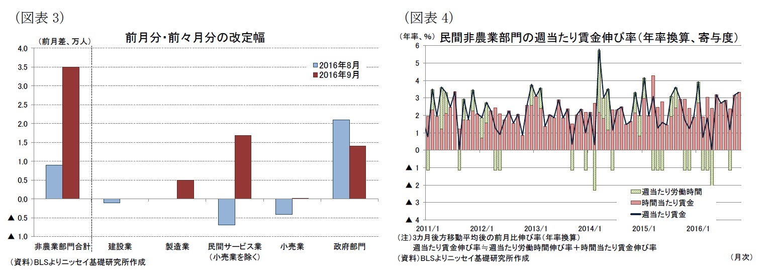 (図表3)前月分・前々月分の改定幅/(図表4)民間非農業部門の週当たり賃金伸び率(年率換算、寄与度)