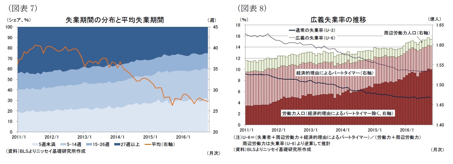 （図表7）失業期間の分布と平均失業期間/（図表8）広義失業率の推移