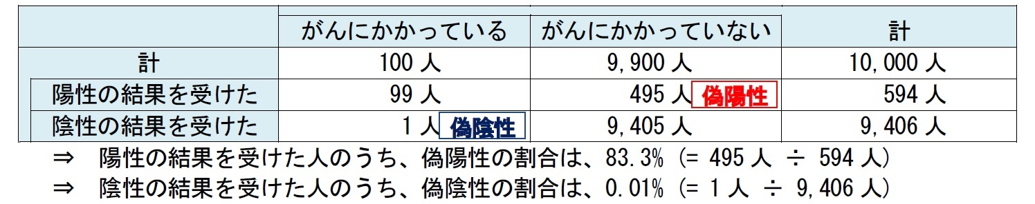 がん検診モデル