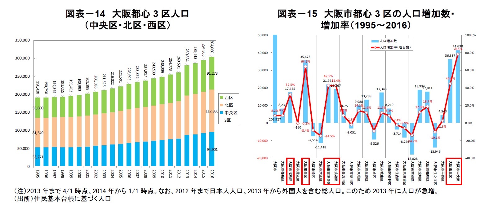 図表－14　大阪都心3区人口（中央区・北区・西区）/図表－15　大阪市都心3区の人口増加数・増加率（1995～2016）