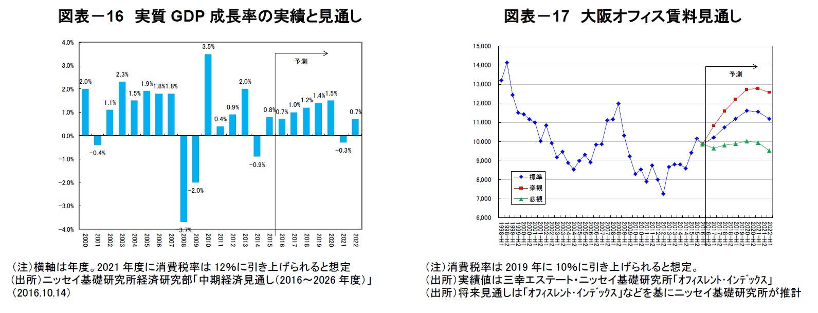 図表－16　実質GDP成長率の実績と見通し/図表－17　大阪オフィス賃料見通し