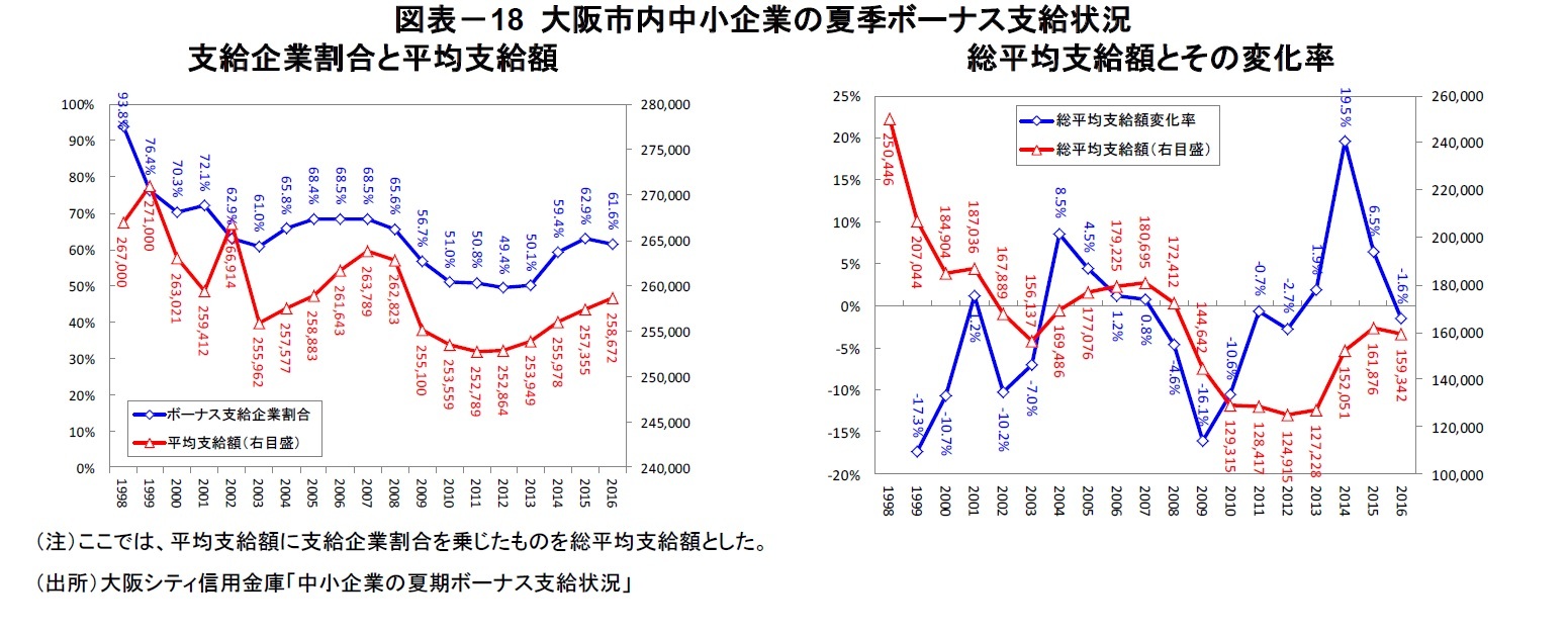 図表－18 大阪市内中小企業の夏季ボーナス支給状況