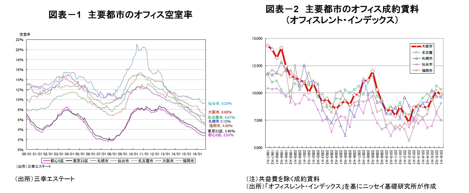 （図表－1）主要都市のオフィス空室率/（図表－2）主要都市のオフィス成約賃料（オフィスレント・インデックス）